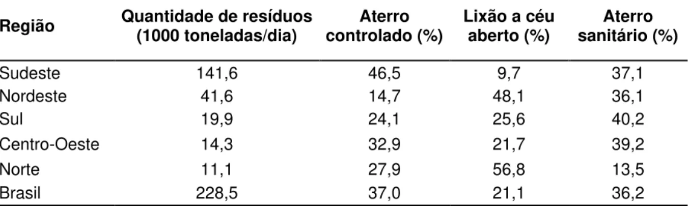 Tabela 1.1 - Situação da geração de resíduos no Brasil e a destinação (IBGE, 2008) 