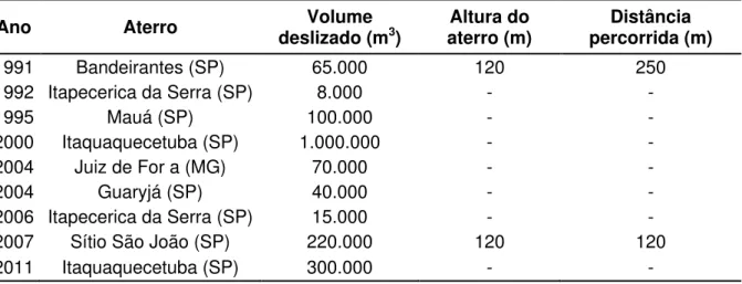 Tabela 3.1 - Ocorrências de deslizamentos em aterros sanitários no Brasil (adaptado de 