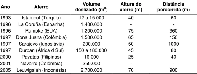 Tabela 3.2 - Ocorrências de deslizamentos em aterros sanitários em outros países 