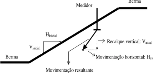 Figura 3.11 - Esquema das movimentações dos medidores de recalques superficiais, em 