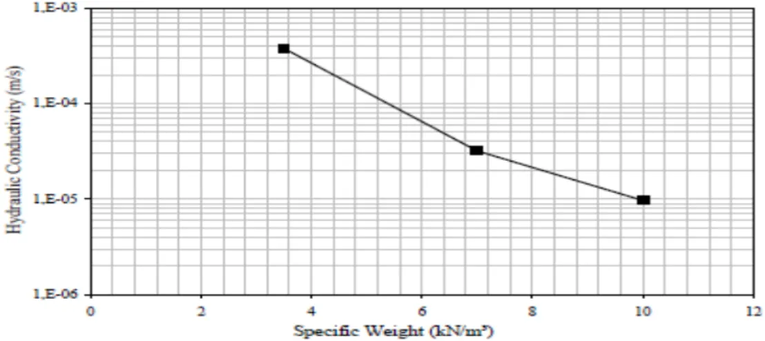 Figura 3.15 - Resultados da condutividade hidráulica x peso específico (Azevedo et al., 