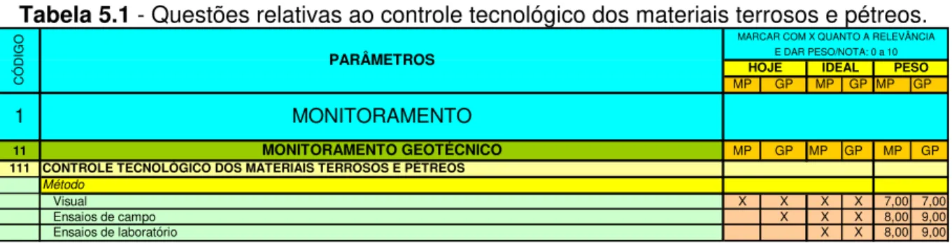 Tabela 5.1 - Questões relativas ao controle tecnológico dos materiais terrosos e pétreos