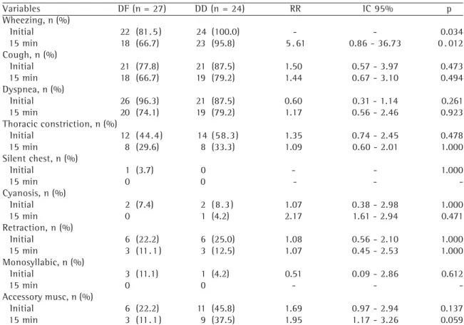 Table 1 shows the general characteristics of the study sample. Of the 51 patients studied, 35 (68.6%) were female, and 16 (31.4%) were male.