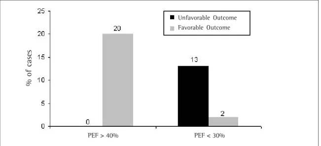 Table 3 shows the result of the objective evaluation of the severity of the asthma attacks