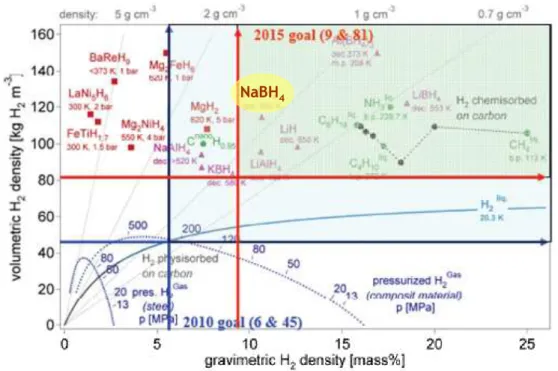 Figure  1.2.  Status  of  hydrogen  storage  technologies.  Capacities  for  both  materials-only  basis  and  total  system are shown [1.9].