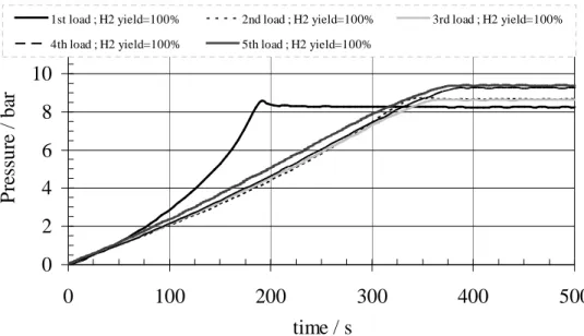 Figure 3.8. Hydrogen generation in batch reactor MR (369 cm 3 ) of seven successive loadings of the reactant  solution: 10 wt.% NaBH 4 , 7 wt.% NaOH, 83 wt.% H 2 O, with Ni-Ru based catalyst/NaBH 4 : 0.4g/g