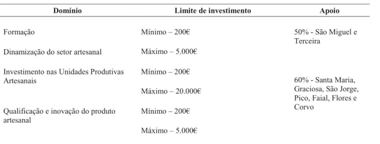 Tabela 3. Domínios de investimento, limite monetário e taxas de apoio 