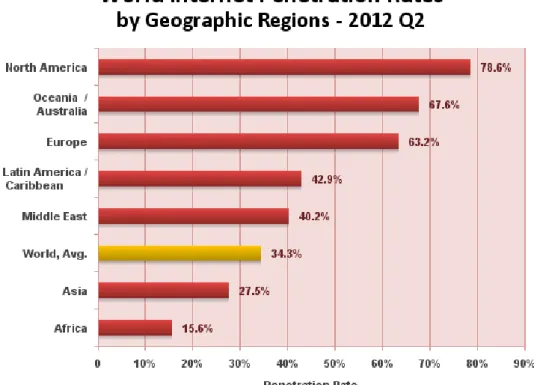 Ilustração 7 – Taxas de penetração da internet a nível mundial  Fonte: www.internetworldstats.com/stats.htm