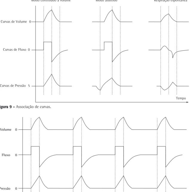 Figura 9 - Associação de curvas.