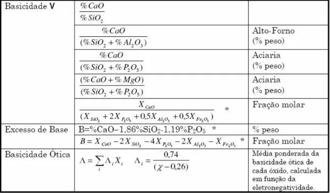 Tabela III.2 – Indicadores quantitativos dos valores da basicidade da escória mais  comuns (SILVA, 1998) 