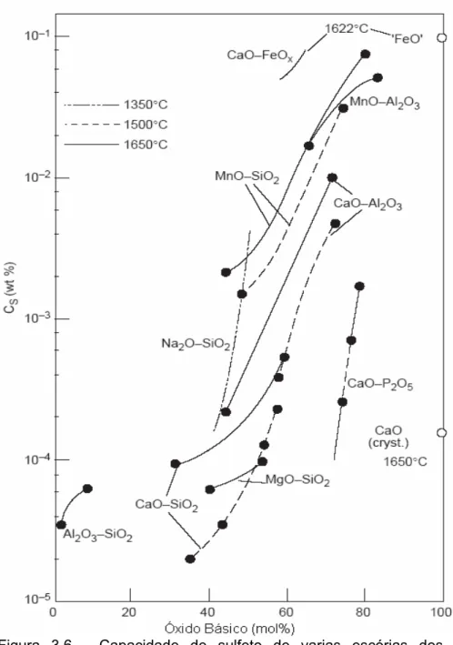 Figura 3.6 - Capacidade de sulfeto de varias escórias dos sistemas binários             (TURKDOGAN, 1983 apud FRUEHAN,1998)