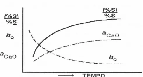 Figura 3.7 - Representação esquemática do efeito da formação da escória e  desoxidação sobre a distribuição do enxofre (HOLAPPA,1980)