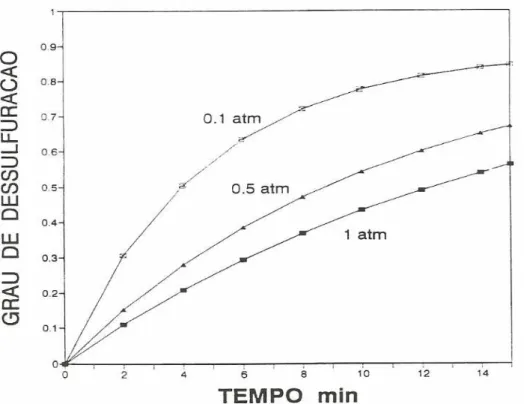 Figura 3.10 - Grau de dessulfuração em função do tempo de exposição ao vácuo  (RIBEIRO, 2007)