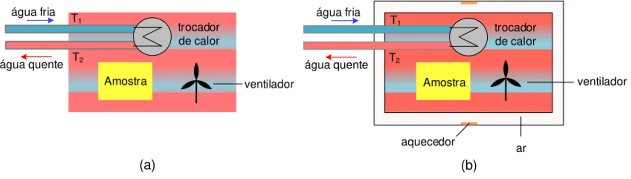 Figura 2.20 – Diagrama de um calorímetro direto, fechado e refrigerado à água.