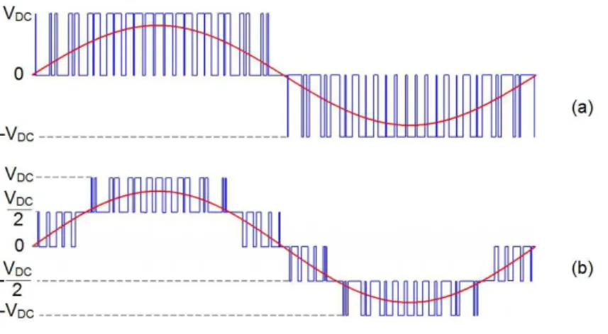 Figura 3.2 – Tensões de saída de linha de um inversor de topologias de dois e de três níveis.