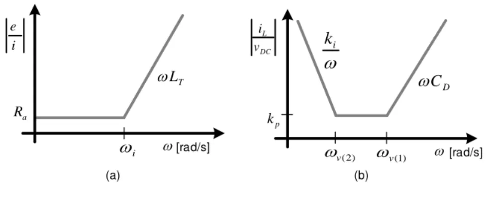 Figura 3.9 – Esboço das assíntotas das curvas de rigidez dinâmica.