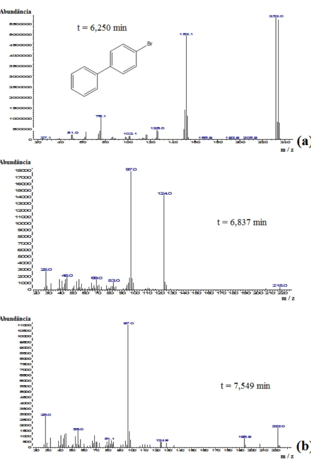 Figura  20:  Espectro  de  massa  obtido  para  (a)  4-bromobifenil  e  (b)  o  equivalente  ao  encontrado experimentalmente para o reagente 3-bromotiofeno