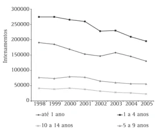 Figura 1 - Internação por pneumonia adquirida na comunidade  entre 1998 e 2005 em crianças com até 14 anos.