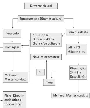 Figura 3 -  Conduta diagnóstica e terapêutica em derrames  pleurais parapneumônicos.
