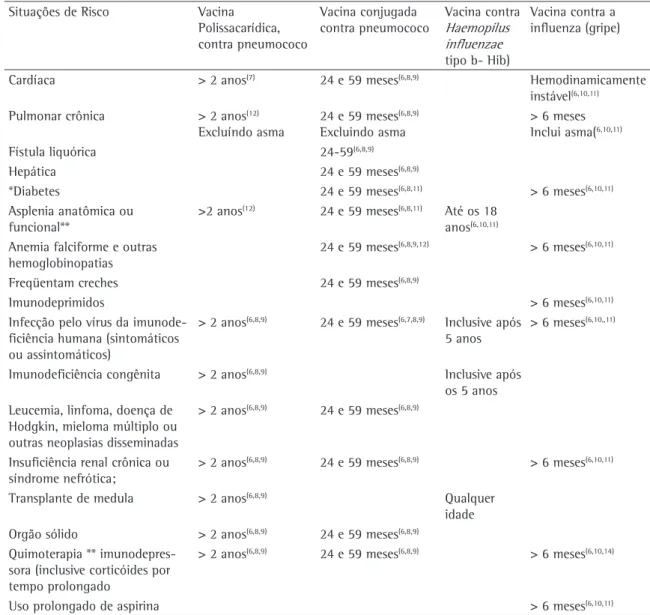 Tabela 6 - Imunização para prevenção de pneumonias em crianças em situações de risco.