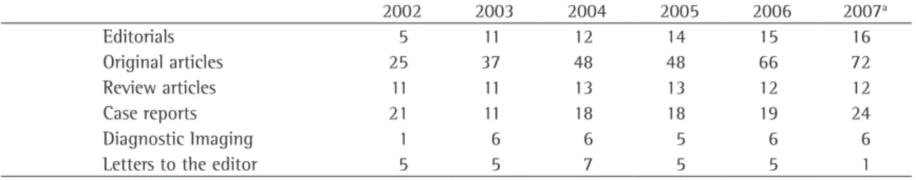 Table 2 - Types of articles published in the  Brazilian Journal of Pulmonology .