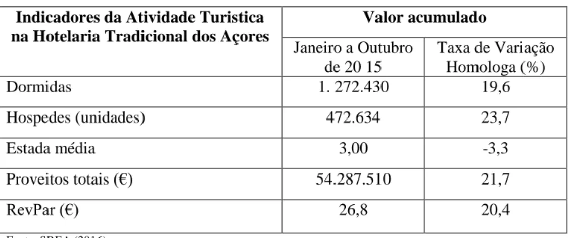 Tabela 1- Resultados Gerais da Atividade Turística dos Açores em 2015 