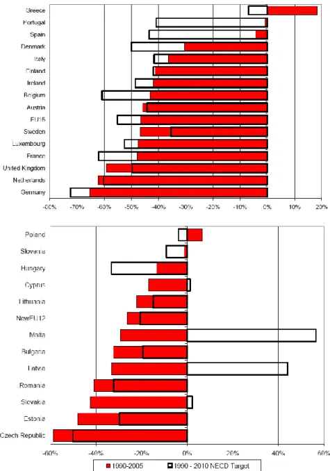 Figure 1.4 Changes in the emissions of VOC in EU-27 since 1990 compared with the  2010 NECD targets (%)