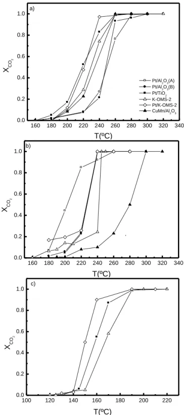 Figure 2.1 Light-off curves for: a) ethyl acetate, b) toluene and c) ethanol oxidation.