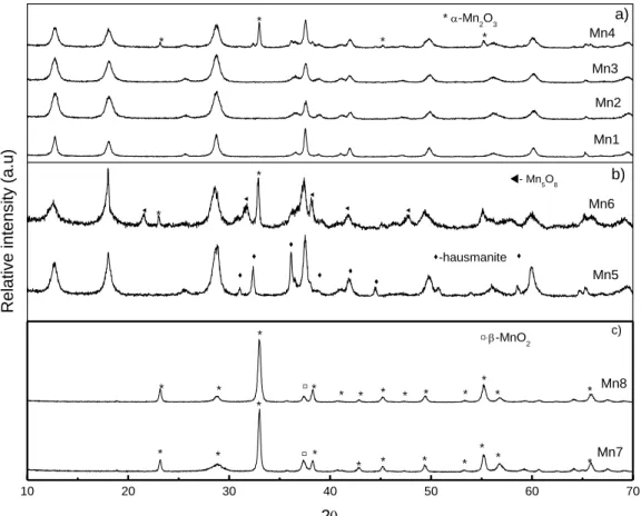 Figure 3.1 XRD spectra of the synthesized materials: a) Mn1 to Mn4; b) Mn5 to Mn6; 