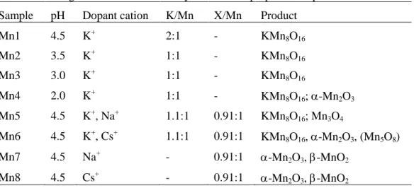 Table 3.2 Manganese oxides detected by XRD in the prepared samples. 