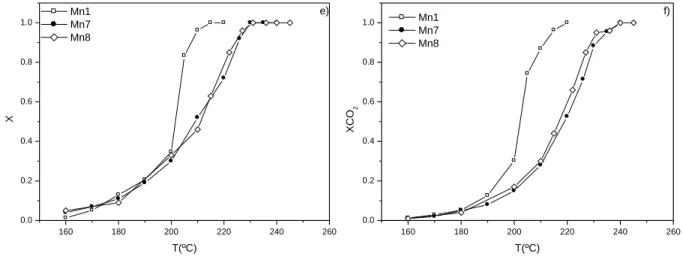 Figure 3.5 Performance of manganese oxide catalysts on the total oxidation of ethyl acetate