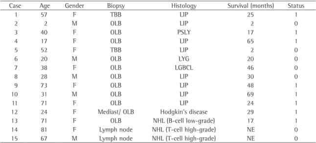 Table 1 - Clinical data of the patients.