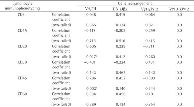 Table 3 - Correlations between immunophenotyping and gene rearrangement.