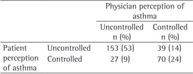 Table  1  shows  that  there  was  a  low  degree  of  patient-physician  concordance  regarding  the  perception  of  asthma  control  (kappa  index  =  0.5)  (p &lt; 0.01), with 66 (23%) of the patients presenting  poor perception of asthma control when 