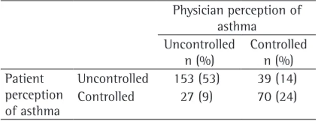 Table  1  shows  that  there  was  a  low  degree  of  patient-physician  concordance  regarding  the  perception  of  asthma  control  (kappa  index  =  0.5)  (p < 0.01), with 66 (23%) of the patients presenting  poor perception of asthma control when 