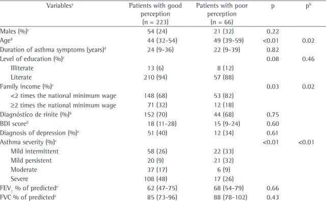 Table 2 - Characteristics of the patients divided according to their capacity to accurately perceive asthma control.
