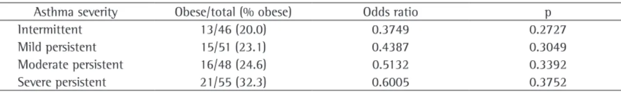 Table 2 - Logistic regression for obesity in relation to asthma severity.