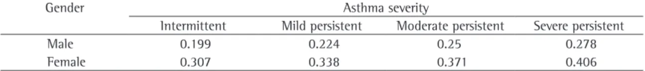 Table 3 - Estimated probability of obesity by gender and asthma severity.