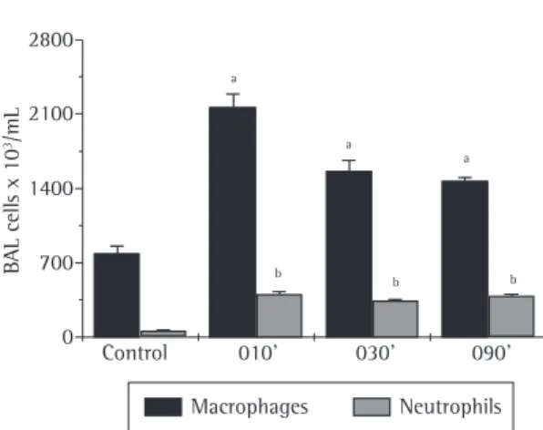 Figure  3  -  Time-dependent  effect  of  hyperoxia  on  the  oxidative damage analyzed by quantifying thiobarbituric  acid reactive substances (TBARS);  a p  <  0.05  vs 