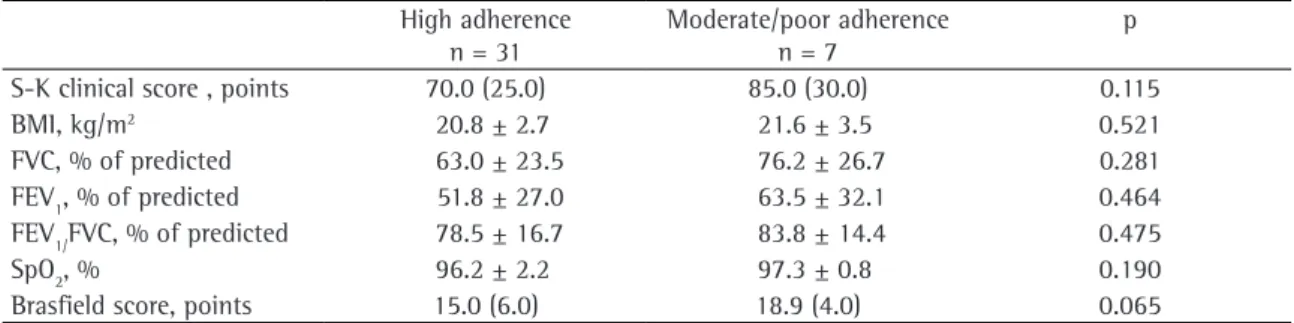 Table 2 - Clinical score, body mass index, pulmonary function and radiological score according to the classification  of patient-reported adherence