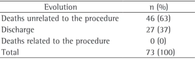 Table  1  -  Evolution  of  the  patients  submitted  to  tracheostomy in the intensive care unit.