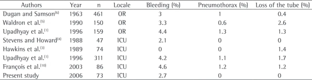 Table 2 - Complications of tracheostomy in various studies.