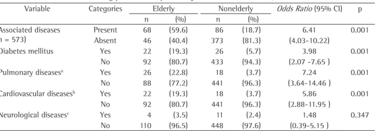 Table 2 - Associated diseases among patients with pulmonary tuberculosis. IDT-UFRJ, 1980-1996.