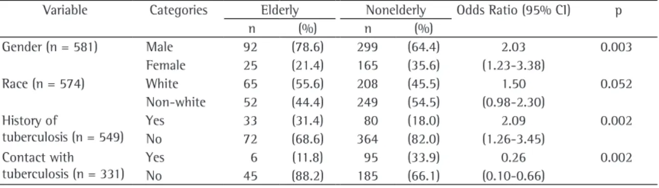 Table  4  synthesizes  the  findings  of  the  prin- prin-cipal  diagnostic  methods  for  pulmonary  TB