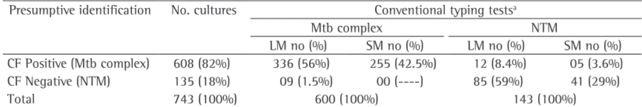 Table 1 - Comparison of presumptive results of cord factor detection and conventional typing tests of 743 strains  analyzed in the 2002-2005 period.