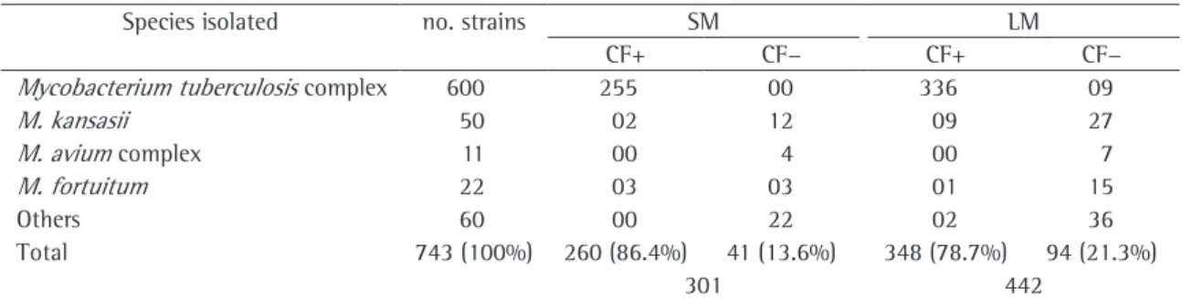 Table 2 - Species isolated from 743 strains analyzed according to the result of presumptive identification of the cord  factor in the period 2002-2005.