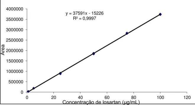 FIGURA 18 -  Curva de calibração, equação da reta e R 2  para o losartan em PBS nas  concentraçõe s de 1, 5, 25, 50, 75 e 100 μg/mL