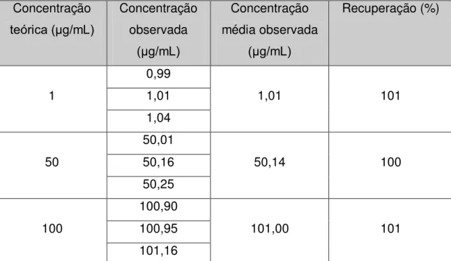 Tabela 11  –  Porcentagem de recuperação do losartan para a avaliação da exatidão do  método