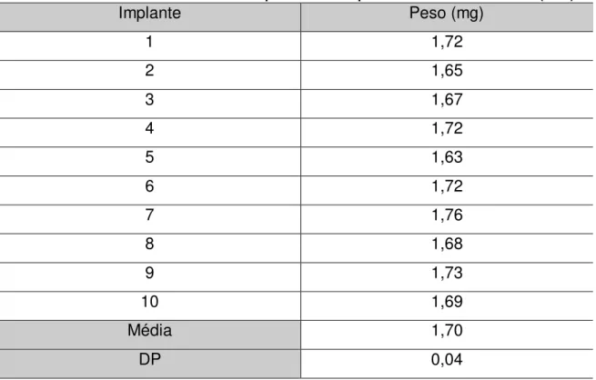 Tabela 13 -  Peso médio com desvio padrão dos implantes de PLGA e losartan (25%)