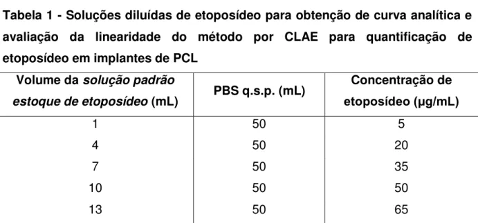 Tabela 1 - Soluções diluídas de etoposídeo para obtenção de curva analítica e  avaliação  da  linearidade  do  método  por  CLAE  para  quantificação  de  etoposídeo em implantes de PCL 